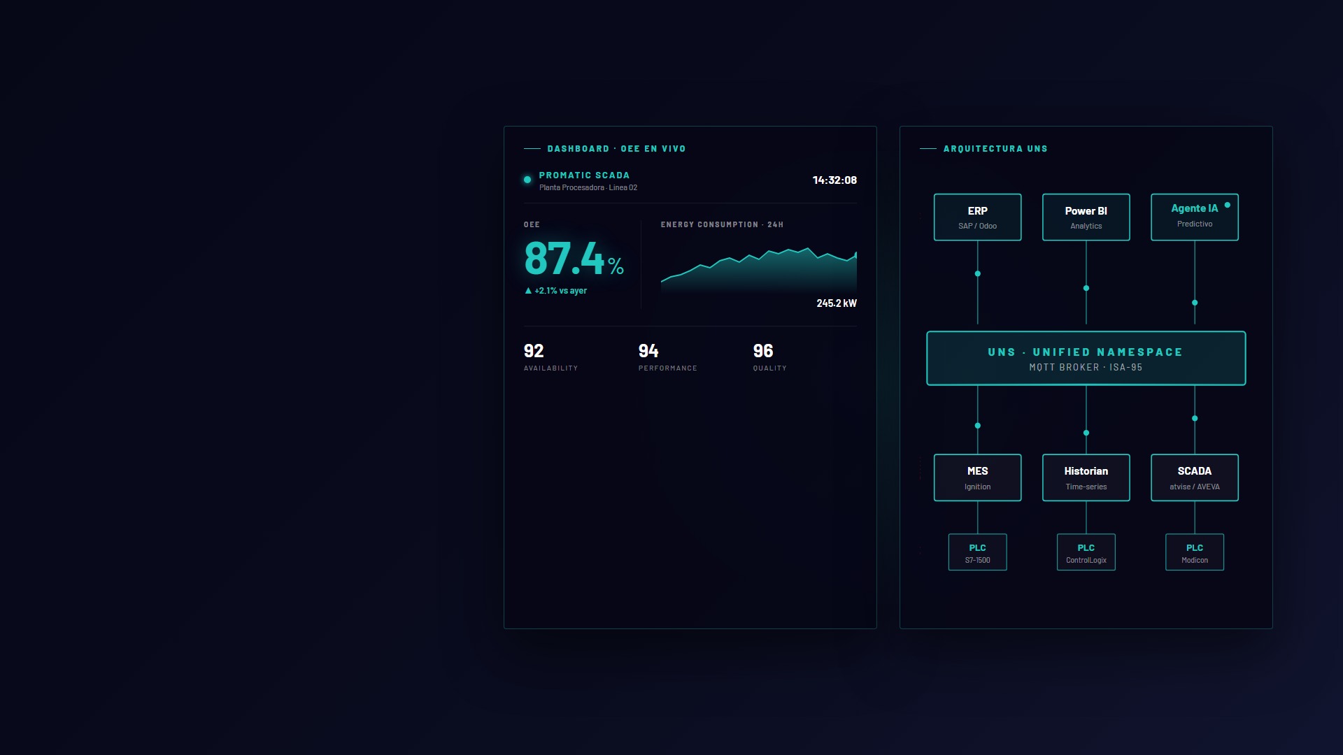 Transformación Digital Promatic - dashboard SCADA y arquitectura UNS