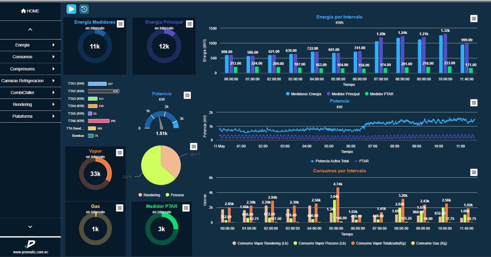 Monitoreo energético